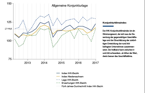 Grafik: IHK Lüneburg-Wolfsburg