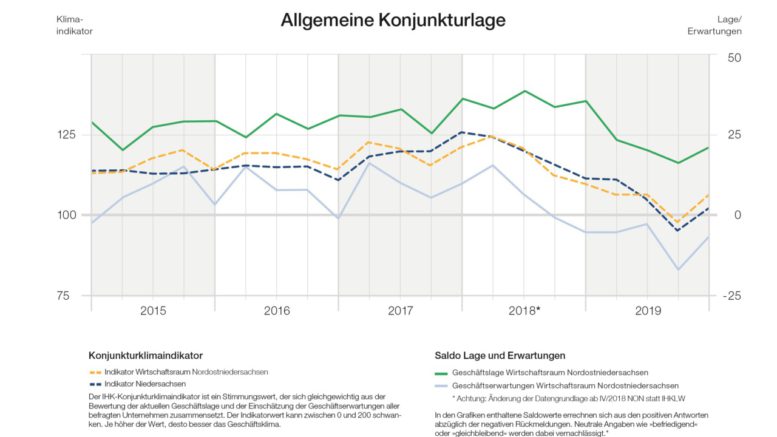 Grafik: IHK Lüneburg-Wolfsburg